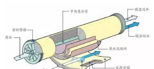 反滲透水處理設備維護常識！