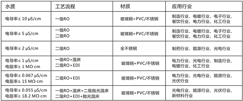 2T單級(jí)反滲透純水設(shè)備