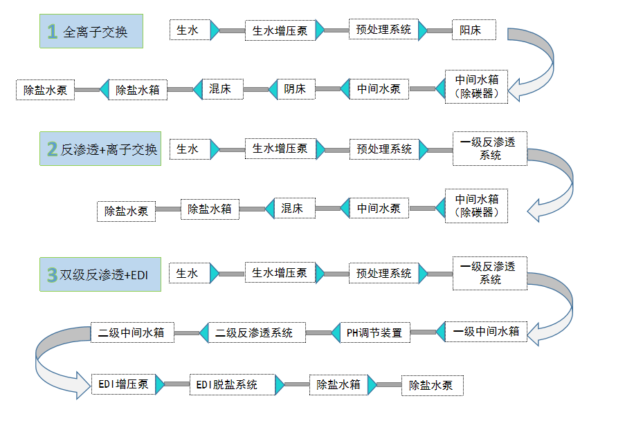 電廠鍋爐補給水處理設(shè)備